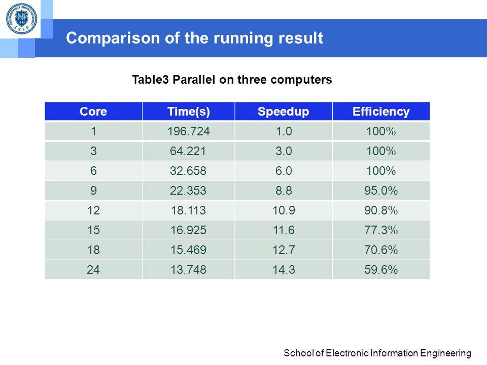 Company name Comparison of the running result School of Electronic Information Engineering CoreTime(s)SpeedupEfficiency % % % % % % % % Table3 Parallel on three computers