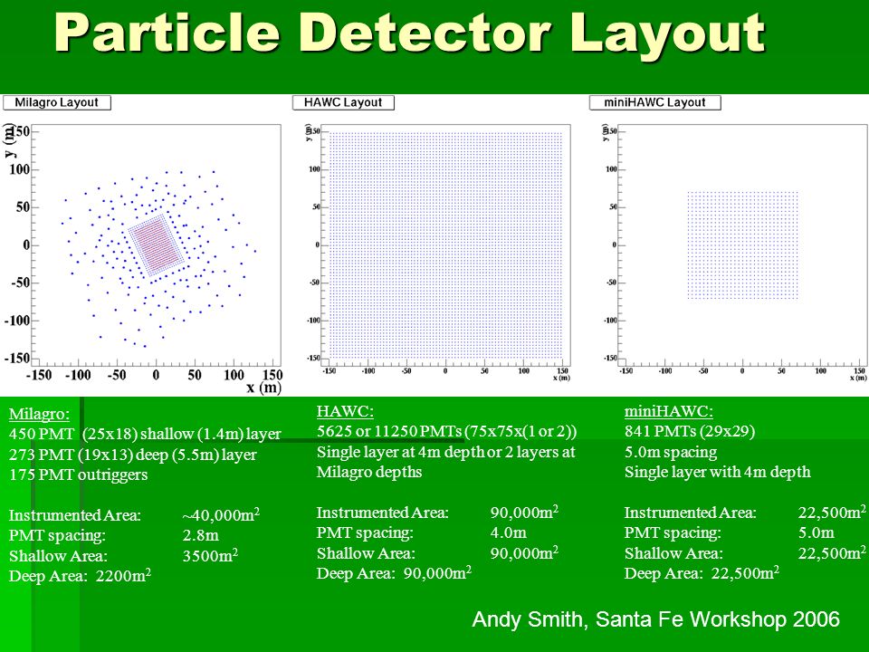 Particle Detector Layout Milagro: 450 PMT (25x18) shallow (1.4m) layer 273 PMT (19x13) deep (5.5m) layer 175 PMT outriggers Instrumented Area: ~40,000m 2 PMT spacing: 2.8m Shallow Area:3500m 2 Deep Area:2200m 2 HAWC: 5625 or PMTs (75x75x(1 or 2)) Single layer at 4m depth or 2 layers at Milagro depths Instrumented Area: 90,000m 2 PMT spacing: 4.0m Shallow Area:90,000m 2 Deep Area:90,000m 2 miniHAWC: 841 PMTs (29x29) 5.0m spacing Single layer with 4m depth Instrumented Area: 22,500m 2 PMT spacing: 5.0m Shallow Area:22,500m 2 Deep Area:22,500m 2 Andy Smith, Santa Fe Workshop 2006