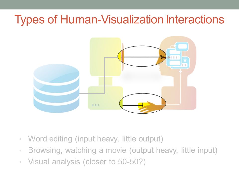 Types of Human-Visualization Interactions Word editing (input heavy, little output) Browsing, watching a movie (output heavy, little input) Visual analysis (closer to )