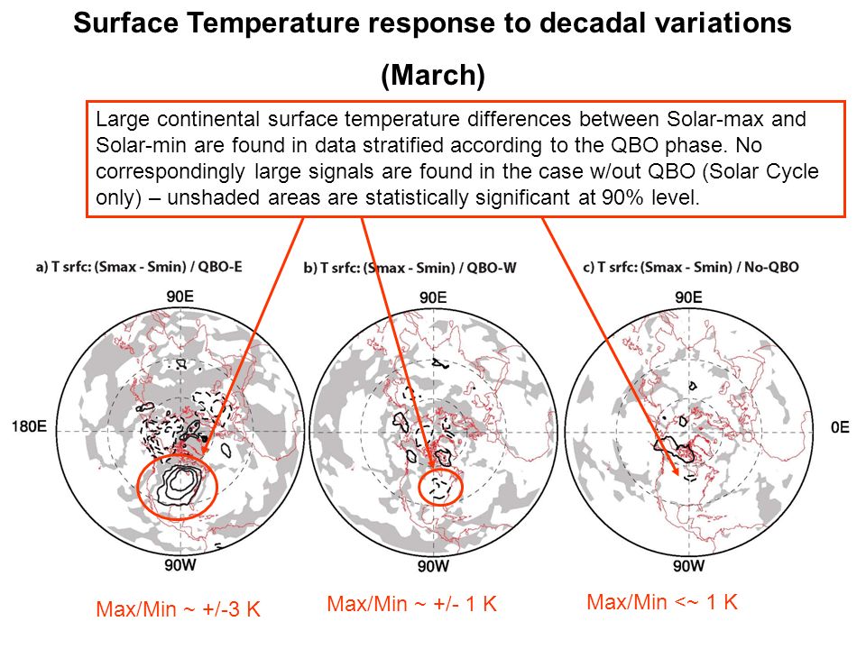 Large continental surface temperature differences between Solar-max and Solar-min are found in data stratified according to the QBO phase.