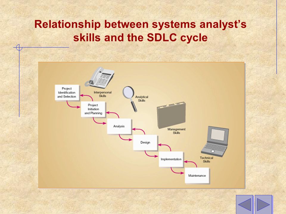 Relationship between systems analyst’s skills and the SDLC cycle