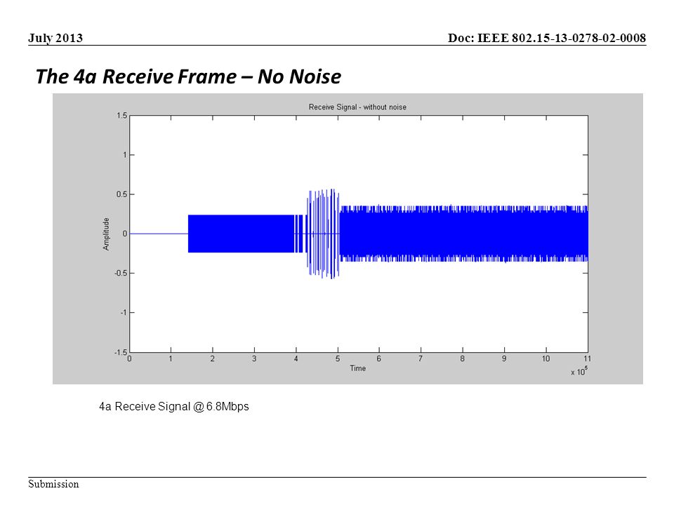 Doc: IEEE Submission July 2013 The 4a Receive Frame – No Noise 4a Receive 6.8Mbps