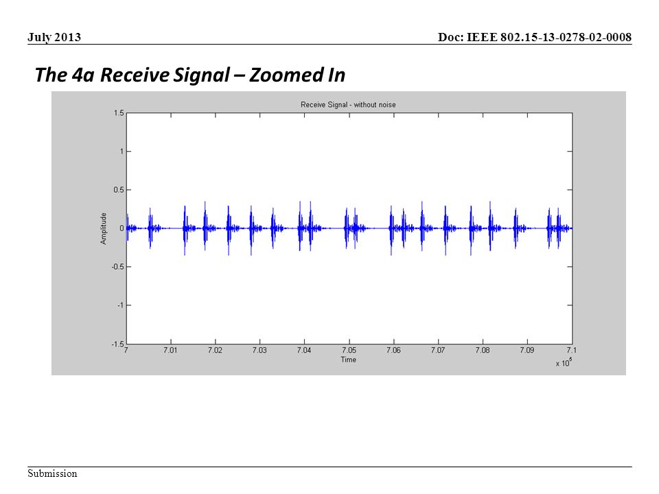 Doc: IEEE Submission July 2013 The 4a Receive Signal – Zoomed In