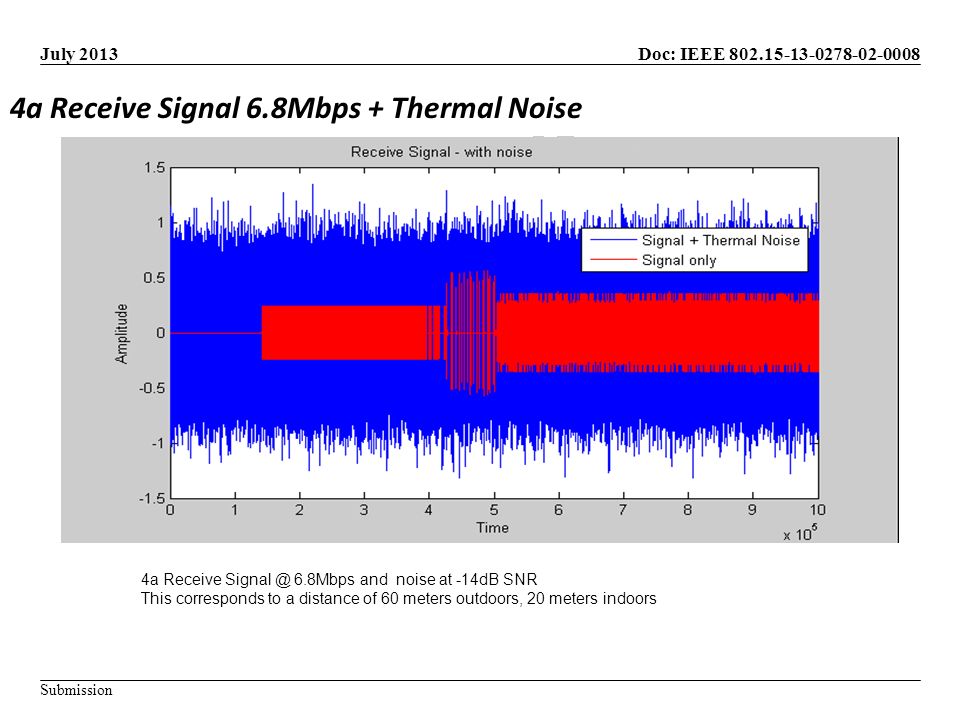 Doc: IEEE Submission July a Receive Signal 6.8Mbps + Thermal Noise 4a Receive 6.8Mbps and noise at -14dB SNR This corresponds to a distance of 60 meters outdoors, 20 meters indoors