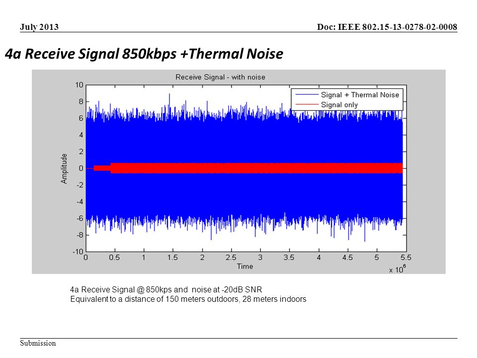 Doc: IEEE Submission July a Receive Signal 850kbps +Thermal Noise 4a Receive 850kps and noise at -20dB SNR Equivalent to a distance of 150 meters outdoors, 28 meters indoors