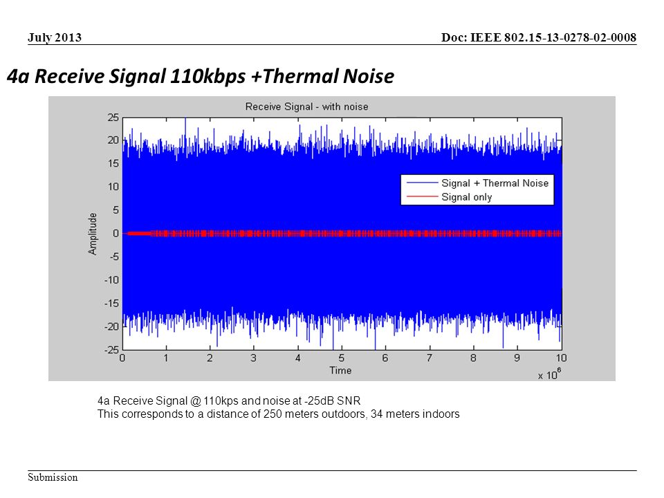 Doc: IEEE Submission July a Receive Signal 110kbps +Thermal Noise 4a Receive 110kps and noise at -25dB SNR This corresponds to a distance of 250 meters outdoors, 34 meters indoors