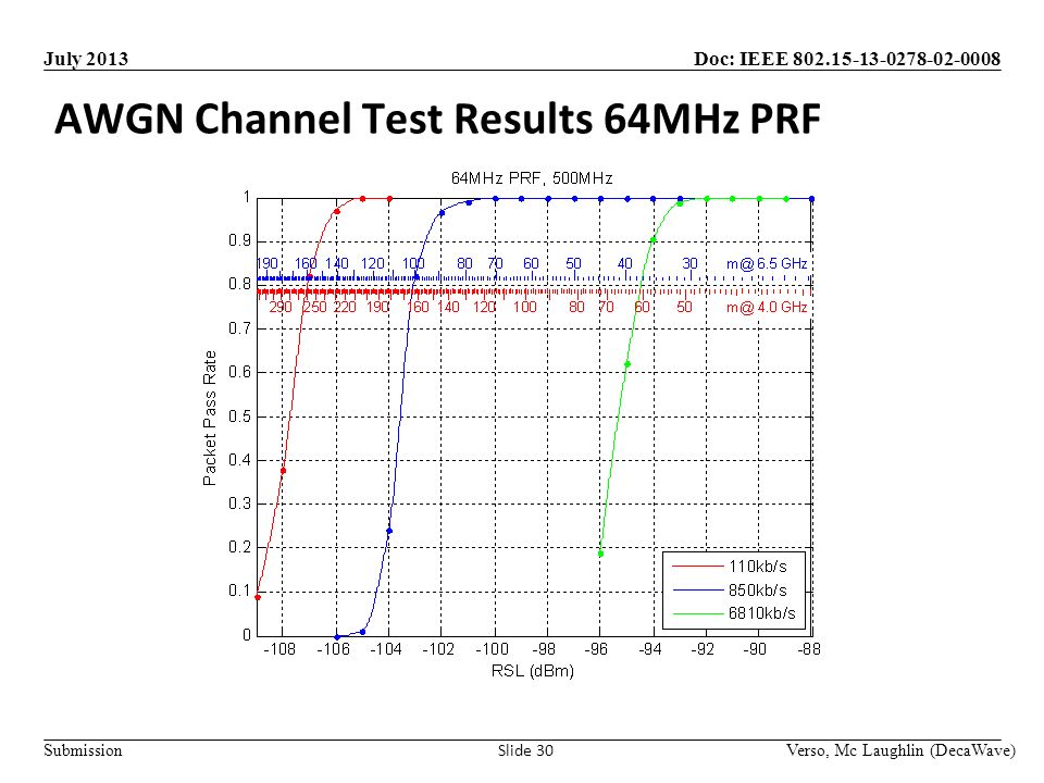 Doc: IEEE Submission July 2013 AWGN Channel Test Results 64MHz PRF Verso, Mc Laughlin (DecaWave) Slide 30