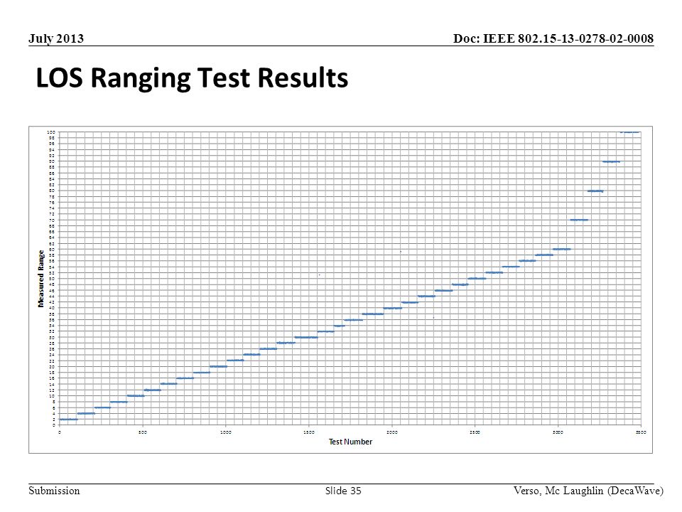 Doc: IEEE Submission July 2013 LOS Ranging Test Results Verso, Mc Laughlin (DecaWave) Slide 35