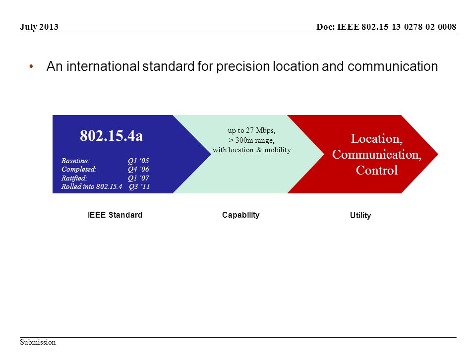 Doc: IEEE Submission July 2013 An international standard for precision location and communication IEEE Standard Utility Capability a Ratified Q1 ‘07 Location, Communication, Control up to 27 Mbps, > 300m range, with location & mobility a Baseline: Q1 ’05 Completed: Q4 ’06 Ratified: Q1 ’07 Rolled into Q3 ‘11