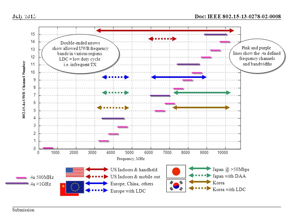 Doc: IEEE Submission July 2013 >50Mbps Japan with DAA Korea Korea with LDC US Indoors & handheld US Indoors & mobile out Europe, China, others Europe with LDC.4a 500MHz.4a >1GHz Bandplan facilitating Worldwide Deployment Pink and purple lines show the.4a defined frequency channels and bandwidths Pink and purple lines show the.4a defined frequency channels and bandwidths Double-ended arrows show allowed UWB frequency bands in various regions.