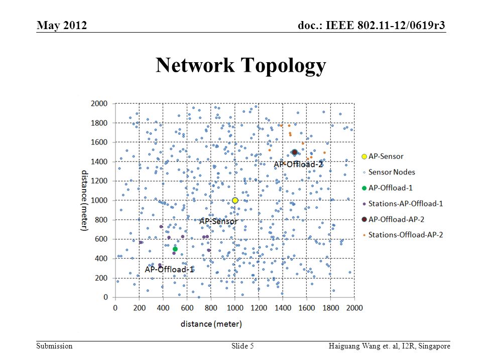 doc.: IEEE /0619r3 Submission Network Topology May 2012 Haiguang Wang et.