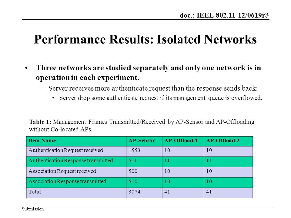 doc.: IEEE /0619r3 Submission Performance Results: Isolated Networks Three networks are studied separately and only one network is in operation in each experiment.