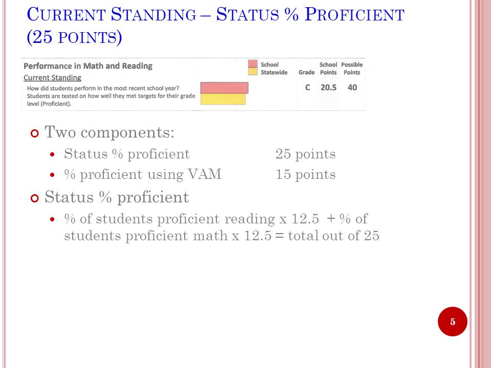 C URRENT S TANDING – S TATUS % P ROFICIENT (25 POINTS ) 5 Two components: Status % proficient25 points % proficient using VAM15 points Status % proficient % of students proficient reading x % of students proficient math x 12.5 = total out of 25