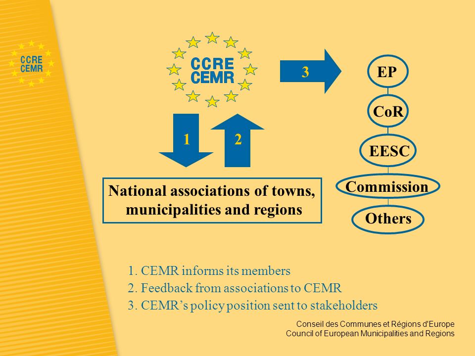 Conseil des Communes et Régions d Europe Council of European Municipalities and Regions National associations of towns, municipalities and regions EP EESC CoR 3 21 Others 1.