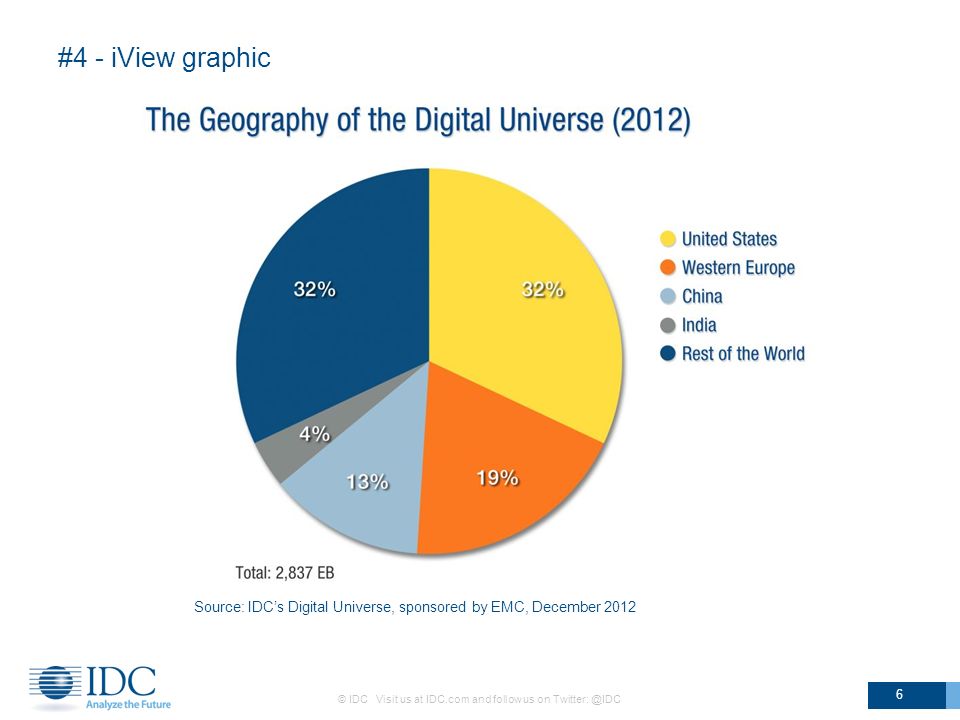 #4 - iView graphic © IDC Visit us at IDC.com and follow us on 6 Source: IDCs Digital Universe, sponsored by EMC, December 2012