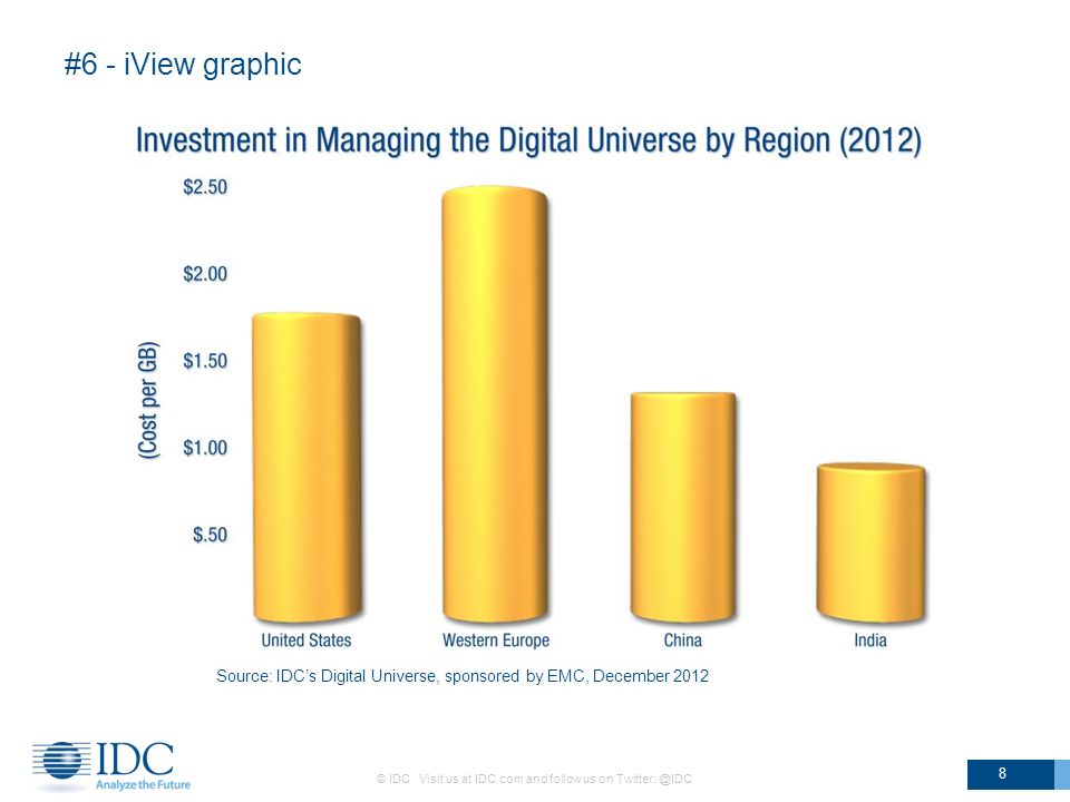 #6 - iView graphic © IDC Visit us at IDC.com and follow us on 8 Source: IDCs Digital Universe, sponsored by EMC, December 2012
