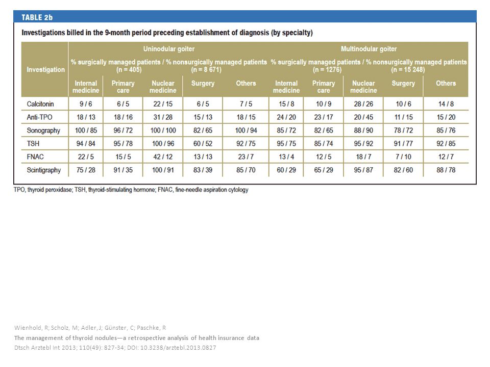 Wienhold, R; Scholz, M; Adler, J; Günster, C; Paschke, R The management of thyroid nodulesa retrospective analysis of health... 