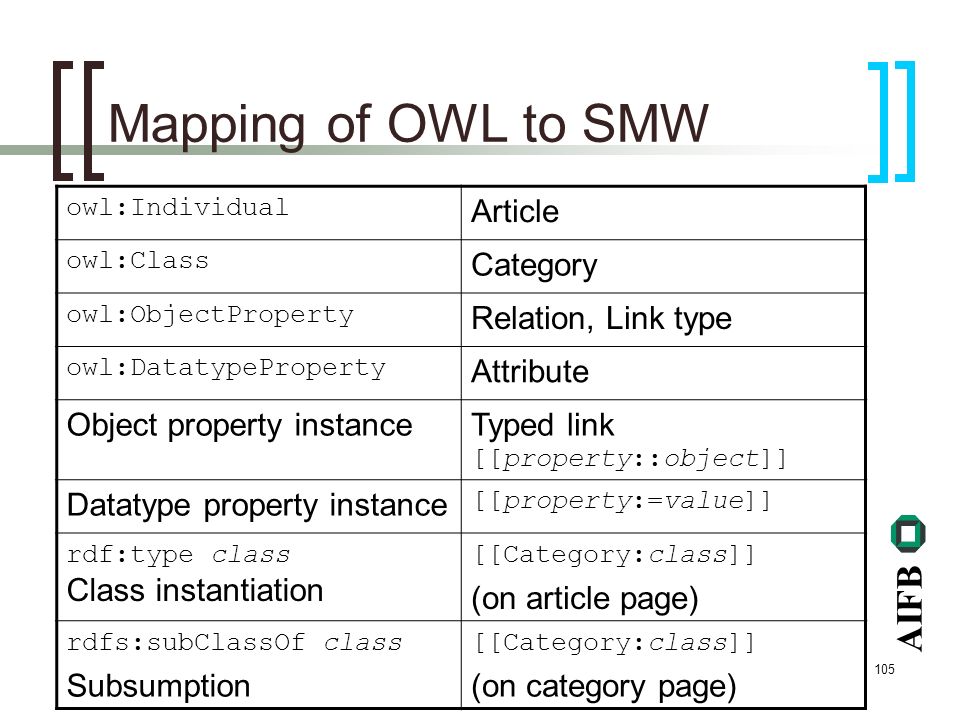 AIFB 105 Mapping of OWL to SMW owl:Individual Article owl:Class Category owl:ObjectProperty Relation, Link type owl:DatatypeProperty Attribute Object property instanceTyped link [[property::object]] Datatype property instance [[property:=value]] rdf:type class Class instantiation [[Category:class]] (on article page) rdfs:subClassOf class Subsumption [[Category:class]] (on category page)