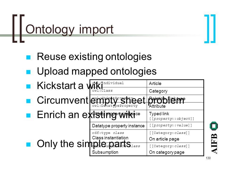 AIFB 130 Ontology import Reuse existing ontologies Upload mapped ontologies Kickstart a wiki Circumvent empty sheet problem Enrich an existing wiki Only the simple parts owl:Individual Article owl:Class Category owl:ObjectProperty Relation, Link type owl:DatatypeProperty Attribute Object property instanceTyped link [[property::object]] Datatype property instance [[property::value]] rdf:type class Class instantiation [[Category:class]] On article page rdfs:subClassOf class Subsumption [[Category:class]] On category page