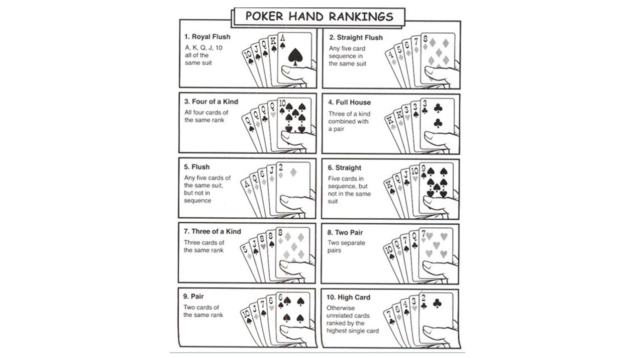 Правила игры в покер классический 54 карты. Техасский Покер комбинации карт. Комбинации покера по старшинству таблица. Комбинации в покере по старшинству. Покерные комбинации в картинках.