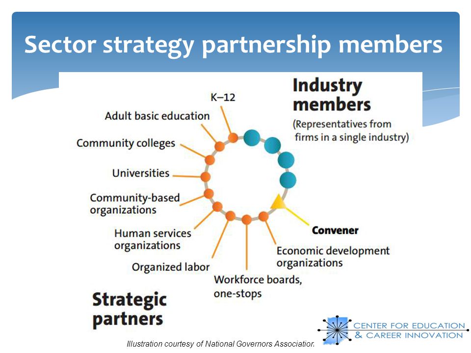 Sector strategy partnership members Illustration courtesy of National Governors Association