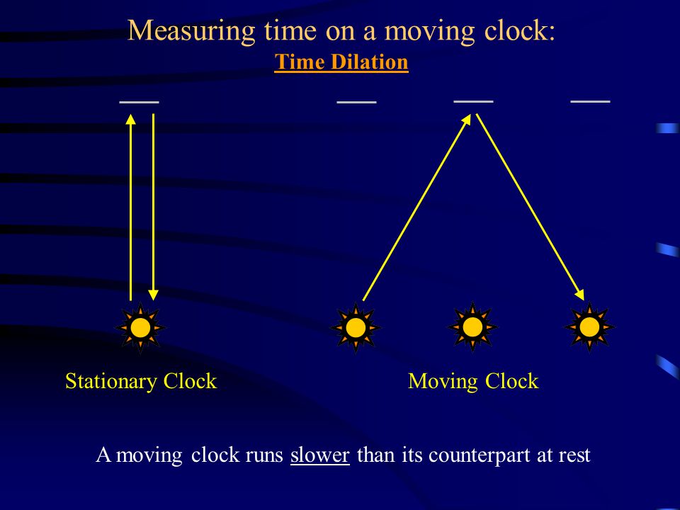 Measuring time on a moving clock: Time Dilation A moving clock runs slower than its counterpart at rest Stationary ClockMoving Clock