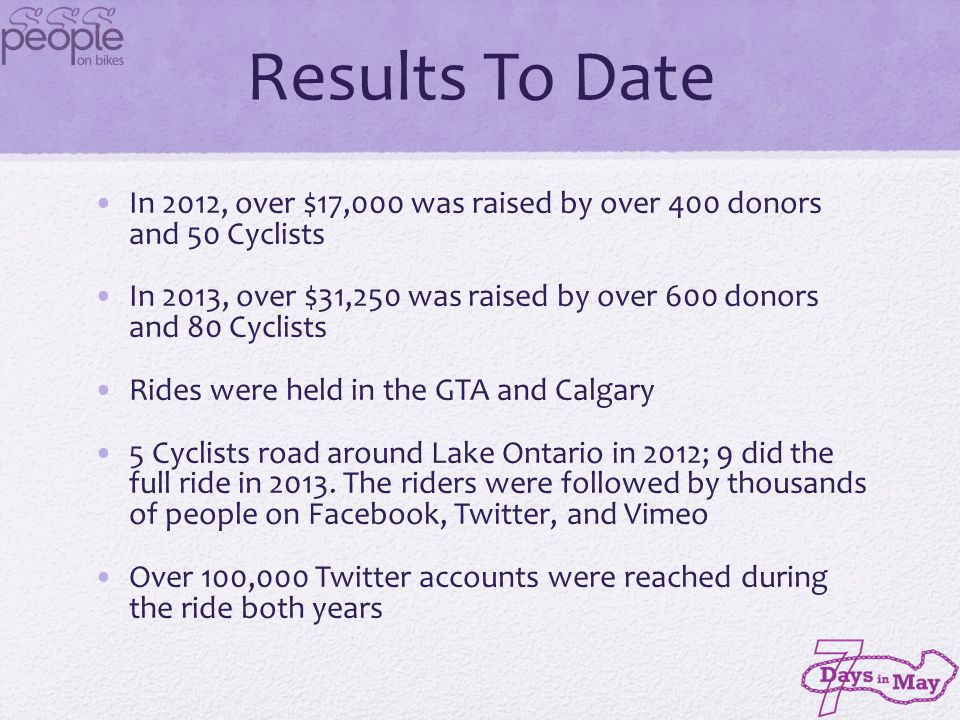 Results To Date In 2012, over $17,000 was raised by over 400 donors and 50 Cyclists In 2013, over $31,250 was raised by over 600 donors and 80 Cyclists Rides were held in the GTA and Calgary 5 Cyclists road around Lake Ontario in 2012; 9 did the full ride in 2013.