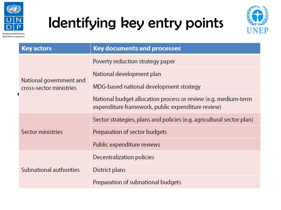 Identifying key entry points National requests to CTCN should meet two criteria – address climate change actions; and – embedded in national development context.