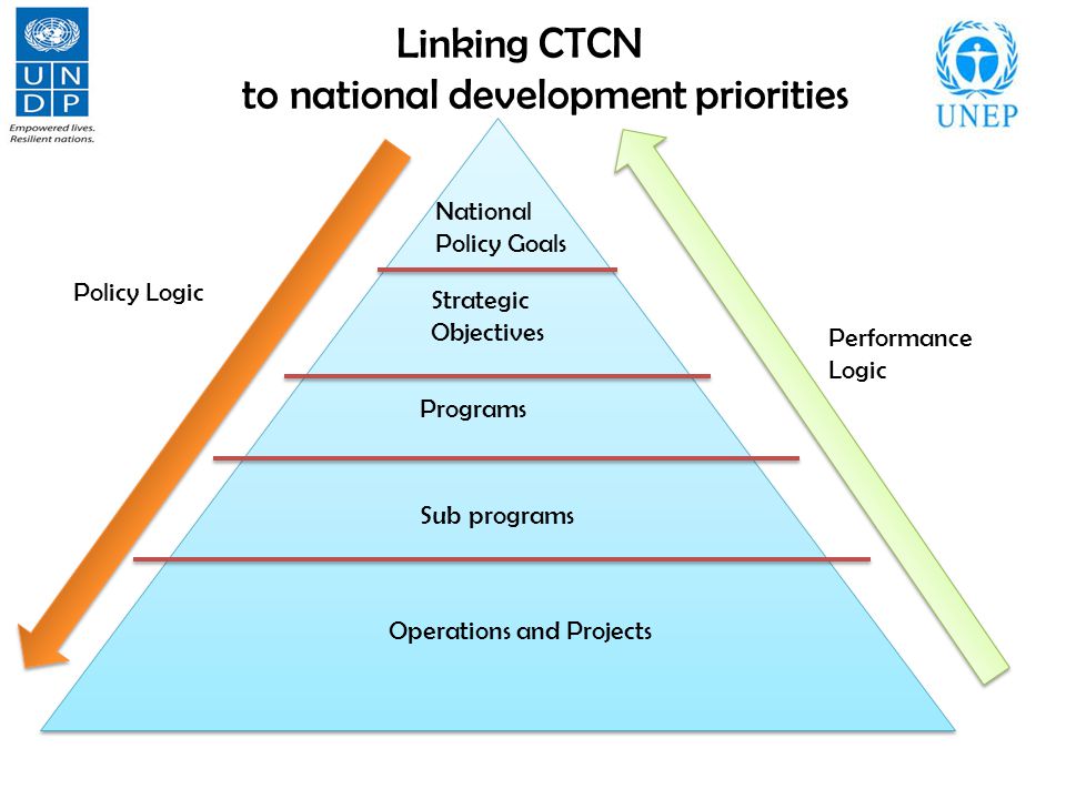 Linking CTCN to national development priorities National Policy Goals Strategic Objectives Programs Sub programs Operations and Projects Performance Logic Policy Logic