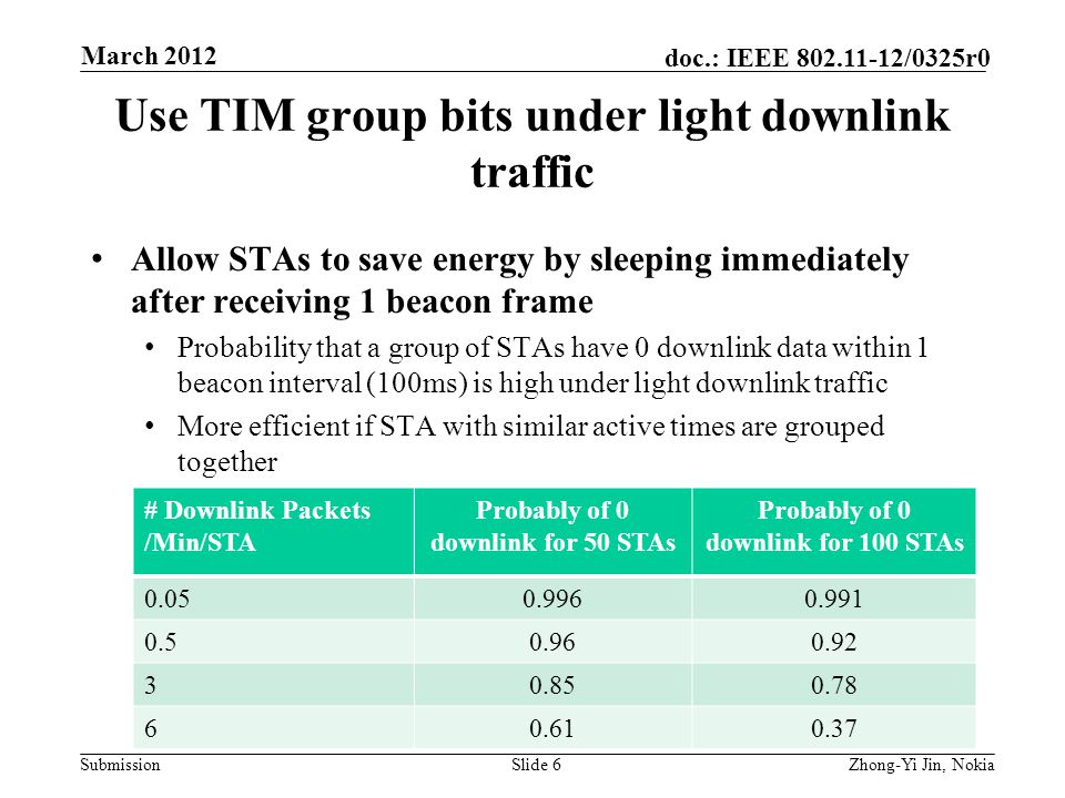 Submission doc.: IEEE /0325r0 Use TIM group bits under light downlink traffic Allow STAs to save energy by sleeping immediately after receiving 1 beacon frame Probability that a group of STAs have 0 downlink data within 1 beacon interval (100ms) is high under light downlink traffic More efficient if STA with similar active times are grouped together Slide 6Zhong-Yi Jin, Nokia March 2012 # Downlink Packets /Min/STA Probably of 0 downlink for 50 STAs Probably of 0 downlink for 100 STAs