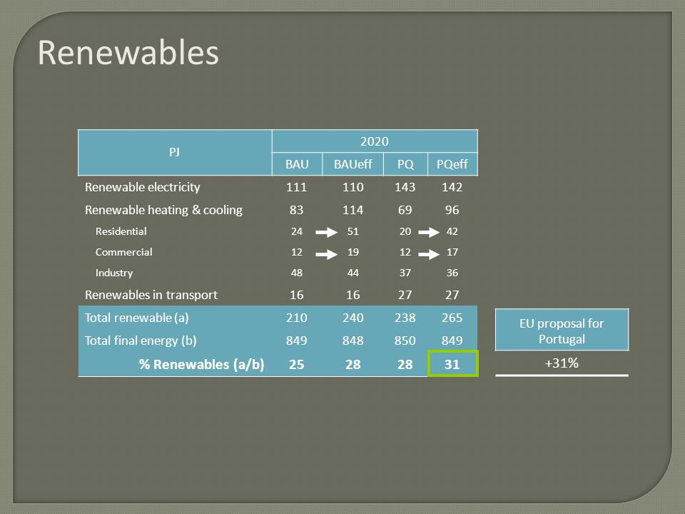 Renewables EU proposal for Portugal +31% PJ 2020 BAUBAUeffPQPQeff Renewable electricity Renewable heating & cooling Residential Commercial Industry Renewables in transport16 27 Total renewable (a) Total final energy (b) % Renewables (a/b)