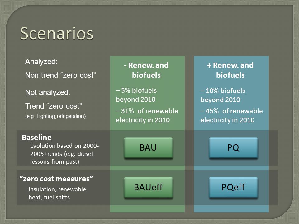 Maintenance of the current energy consumption and supply patrons: – No fuel shifts – No insulation –No green heat – 5% biofuels beyond 2010 – 31% of renewable electricity in 2010 – 10% biofuels beyond 2010 – 45% of renewable electricity in 2010 BAU BAUeff PQ PQeff Baseline Insulation, renewable heat, fuel shifts Evolution based on trends (e.g.