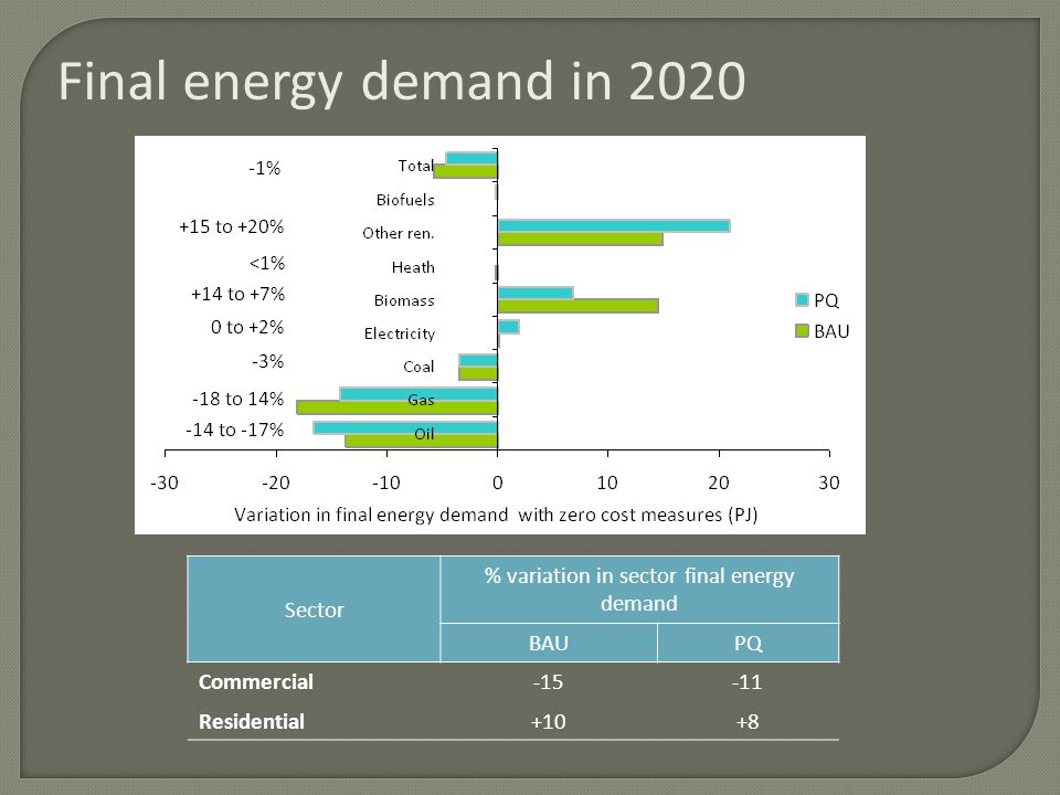 Final energy demand in 2020 Sector % variation in sector final energy demand BAUPQ Commercial Residential+10+8