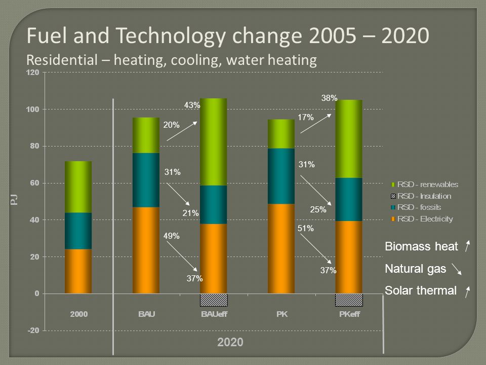 Fuel and Technology change 2005 – 2020 Residential – heating, cooling, water heating % 21% 37% 20% 43% 49% Biomass heat Natural gas Solar thermal 31% 25% 37% 17% 38% 51%