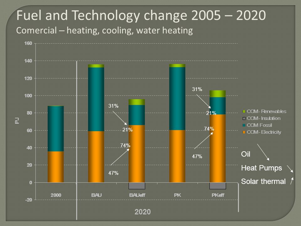 Fuel and Technology change 2005 – 2020 Comercial – heating, cooling, water heating % 21% 74% 47% 31% 21% 74% 47% Oil Heat Pumps Solar thermal