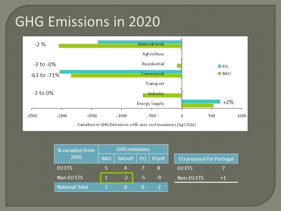 GHG Emissions in % -63 to -71% -3 to 0% +2% -3 to -0% % variation from 2005 GHG emissions BAUBAUeffPQPQeff EU ETS5478 Non EU ETS National Total300-2 EU proposal for Portugal EU ETS.