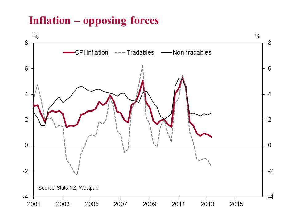 Inflation – opposing forces