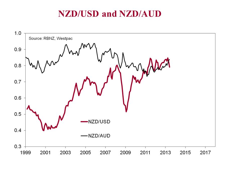 NZD/USD and NZD/AUD