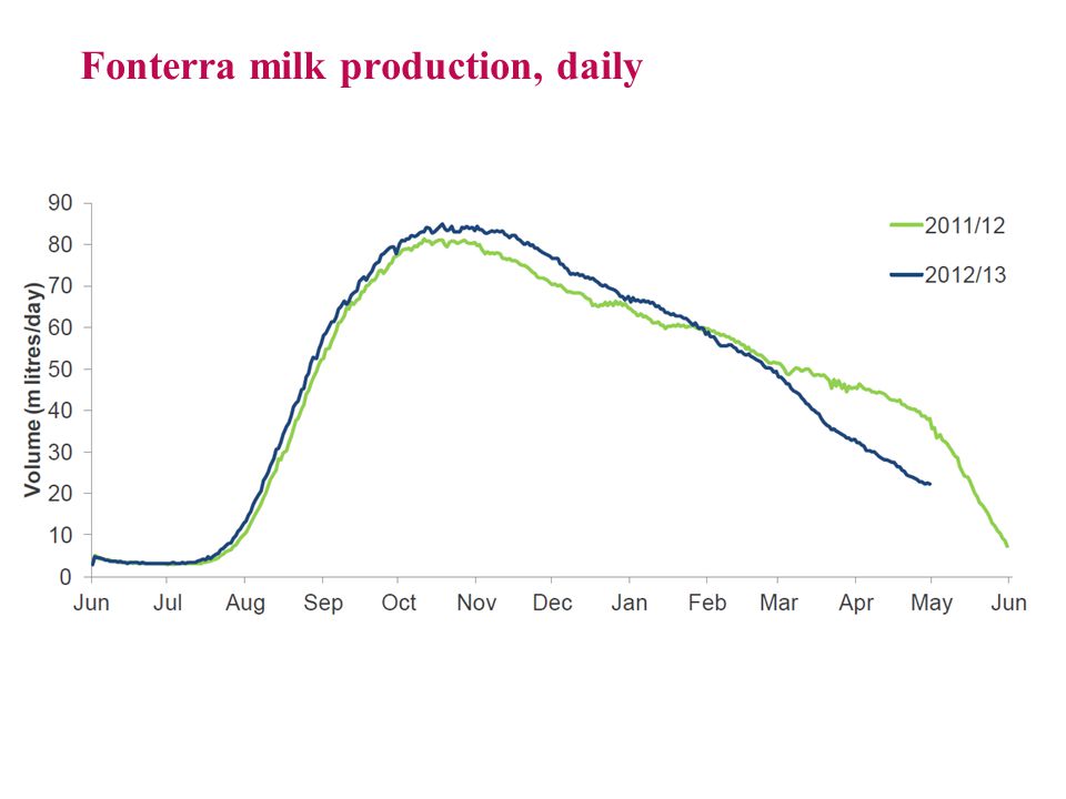 Fonterra milk production, daily