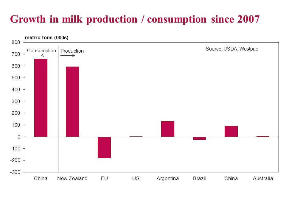 Growth in milk production / consumption since 2007