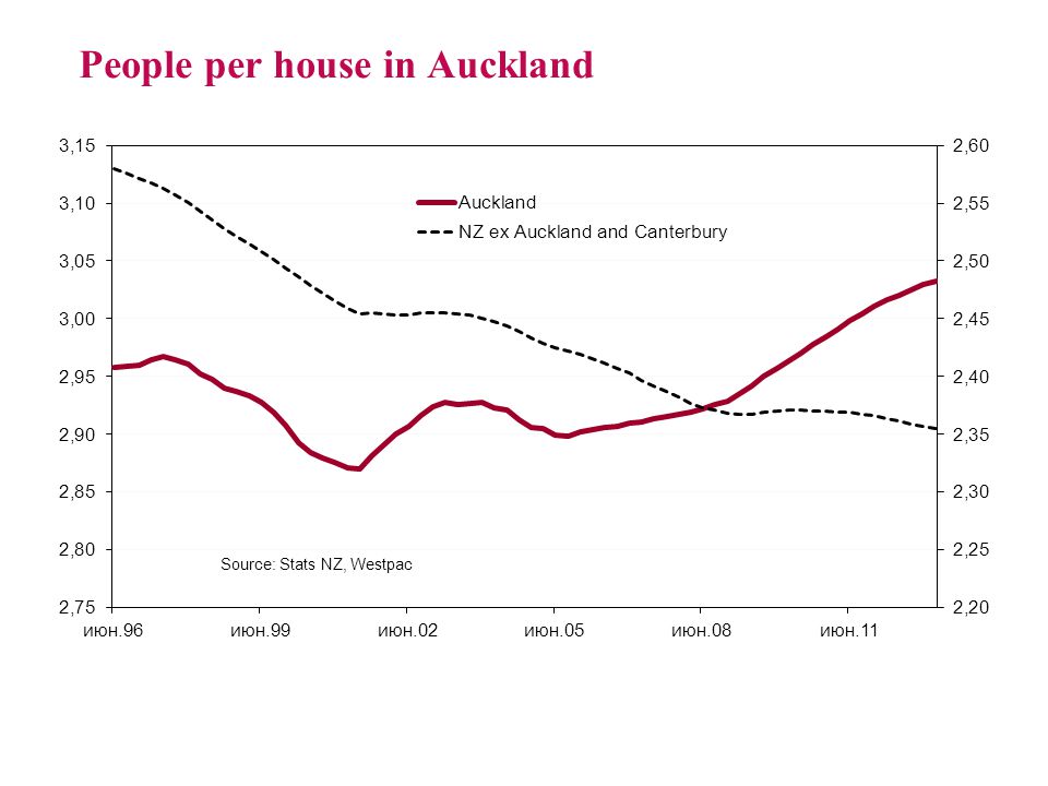 People per house in Auckland