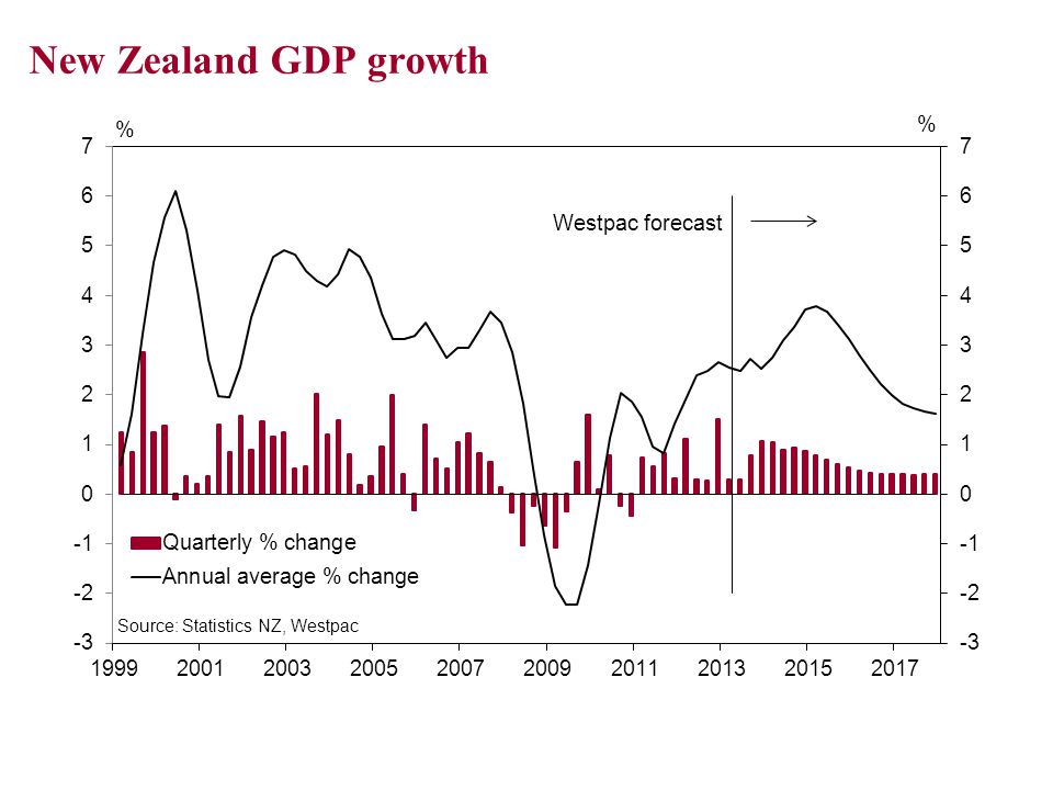 New Zealand GDP growth