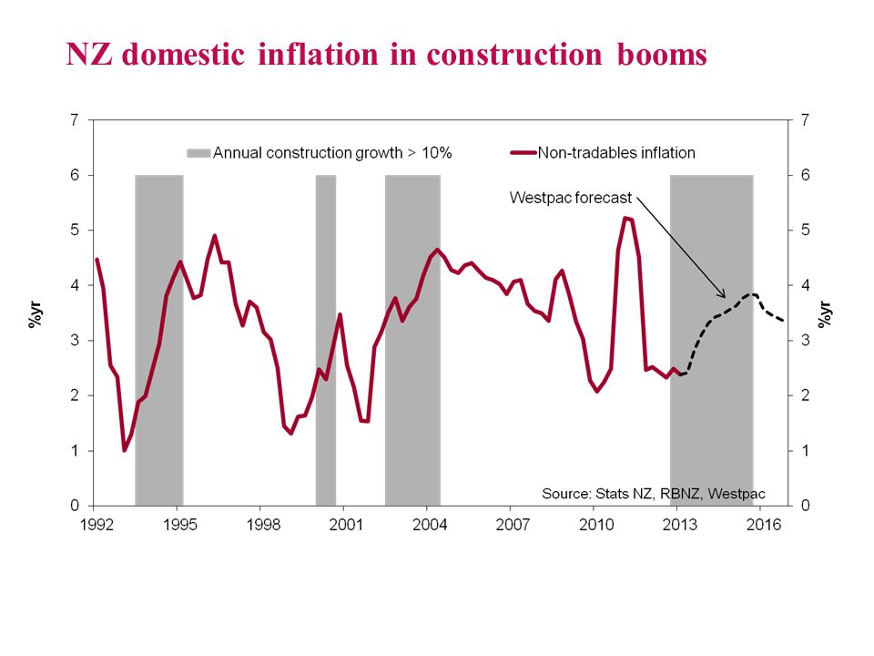 NZ domestic inflation in construction booms