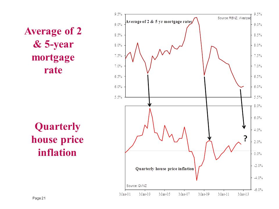 Average of 2 & 5-year mortgage rate Quarterly house price inflation Page 21