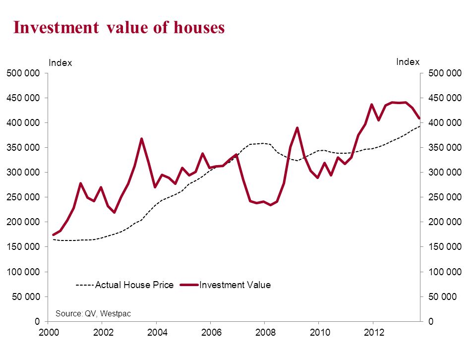 Investment value of houses