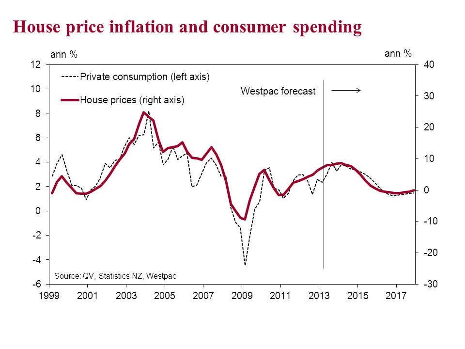 House price inflation and consumer spending