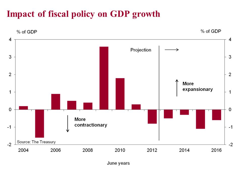 Impact of fiscal policy on GDP growth