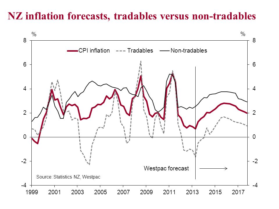NZ inflation forecasts, tradables versus non-tradables