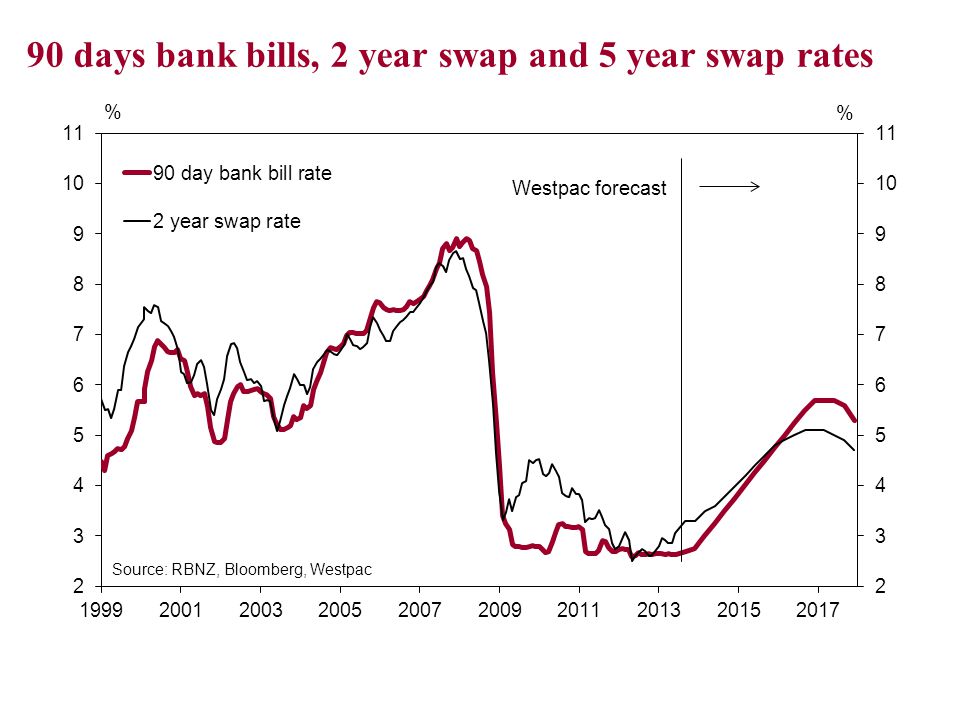 90 days bank bills, 2 year swap and 5 year swap rates