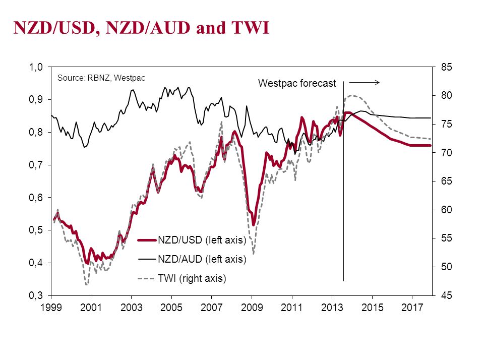 NZD/USD, NZD/AUD and TWI